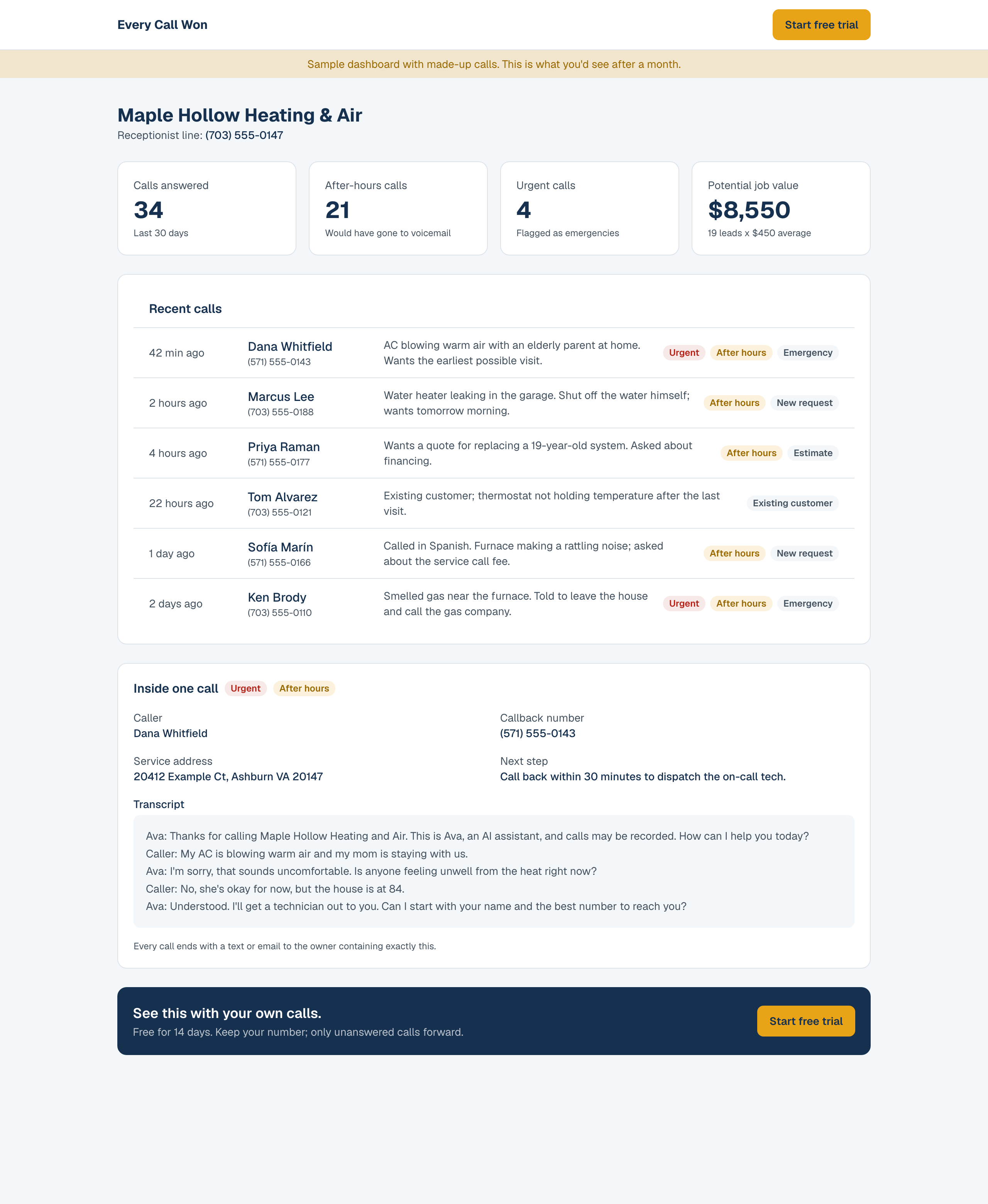 Sample dashboard showing calls answered, after-hours calls, urgent calls and potential job value